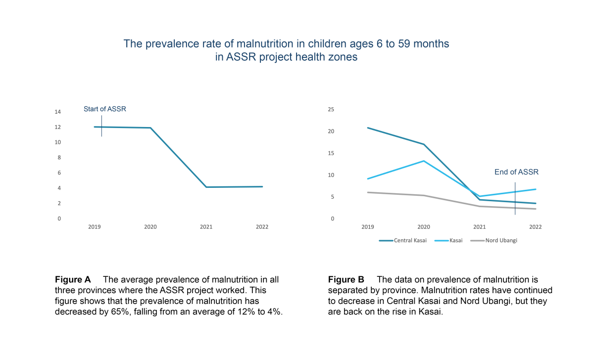 Two line graphs show malnutrition rates